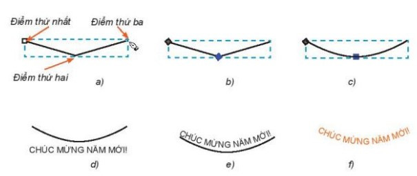 Lý thuyết Tin học 10 Bài 14: Làm việc với đối tượng đường và văn bản - Kết nối tri thức  (ảnh 1)