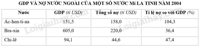 SBT Địa lí 11 Bài 5 Tiết 2: Một số vấn đề của Mĩ La tinh | Giải SBT Địa lí lớp 11 (ảnh 4)