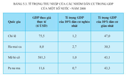 Giải Địa Lí 11 Bài 5 Tiết 2: Một số vấn đề của Mĩ La Tinh (ảnh 2)