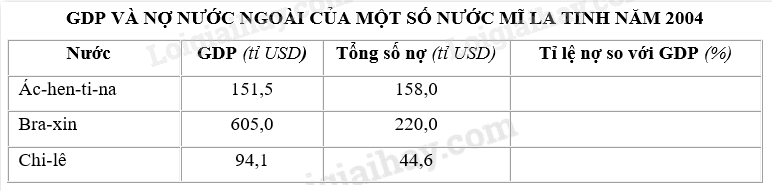 SBT Địa lí 11 Bài 5 Tiết 2: Một số vấn đề của Mĩ La tinh | Giải SBT Địa lí lớp 11 (ảnh 3)