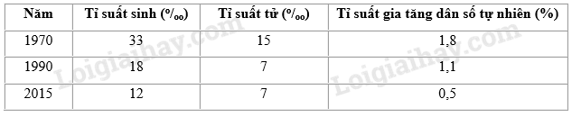 SBT Địa lí 11 Bài 10 Tiết 1: Tự nhiên, dân cư và xã hội | Giải SBT Địa lí lớp 11 (ảnh 3)