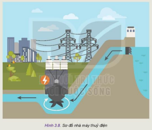 Lý thuyết Công Nghệ 10 Bài 3: Công nghệ phổ biến - Kết nối tri thức (ảnh 1)