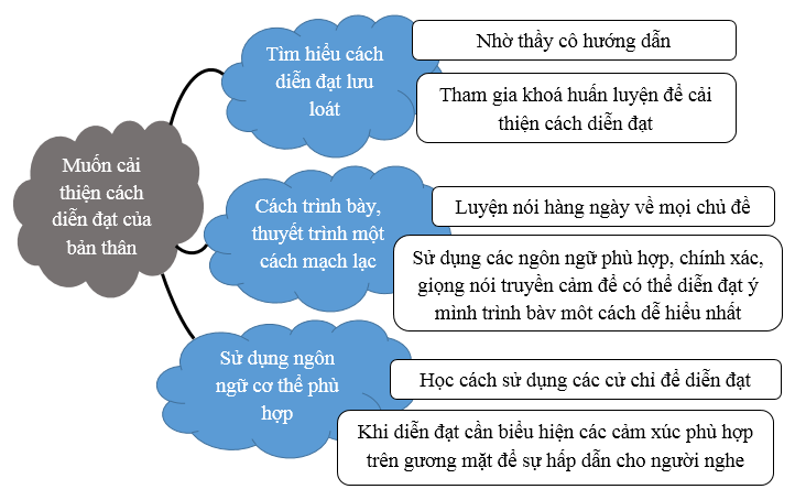 Sách bài tập HĐTN 10 Chủ đề 3: Giữ gìn truyền thống nhà trường - Chân trời sáng tạo (ảnh 1)