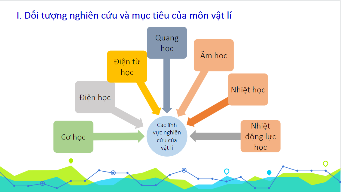 Giáo án điện tử Làm quen với vật lí | Bài giảng PPT Vật lý 10 (ảnh 1)