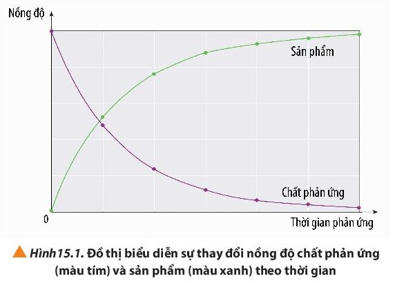 Lý thuyết Hóa học 10 Bài 15: Phương trình tốc độ phản ứng và hằng số tốc độ phản ứng - Chân trời sáng tạo (ảnh 1)