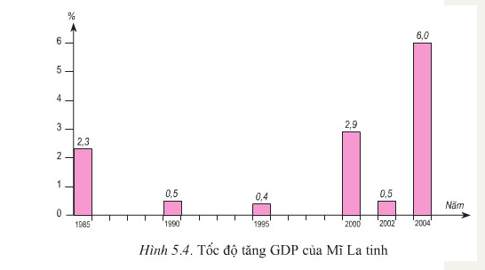 Giải Địa Lí 11 Bài 5 Tiết 2: Một số vấn đề của Mĩ La Tinh (ảnh 3)