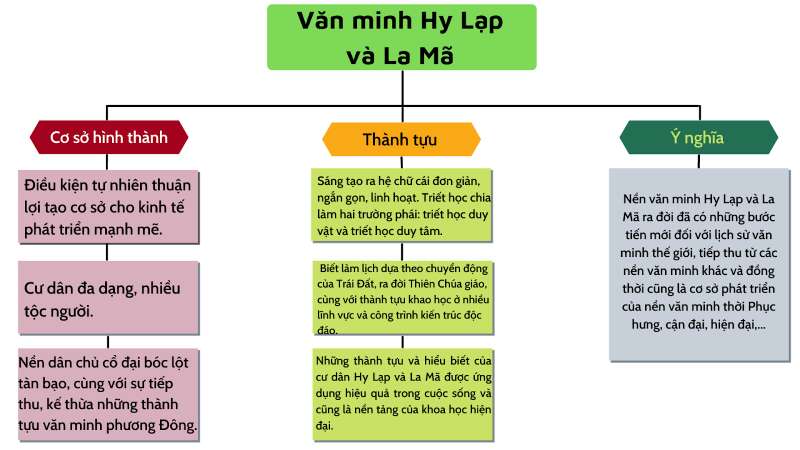 Lịch Sử 10 Bài 7: Một số nền văn minh Phương Tây | Cánh diều (ảnh 16)