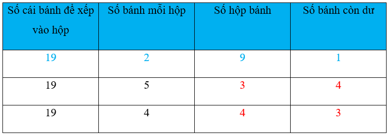 Vở bài tập Toán lớp 3 Tập 1 trang 54, 55 Phép chia hết và phép chia có dư - Chân trời sáng tạo (ảnh 1)