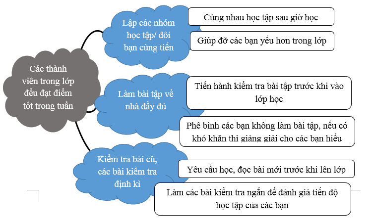 Sách bài tập HĐTN 10 Chủ đề 3: Giữ gìn truyền thống nhà trường - Chân trời sáng tạo (ảnh 1)