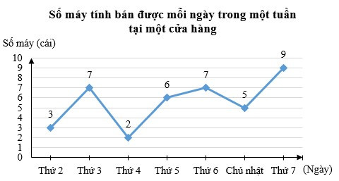 TOP 30 câu Trắc nghiệm Ôn tập chương 5 có đáp án - Toán lớp 7 Chân trời sáng tạo (ảnh 1)