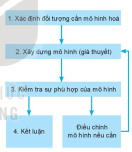 Lý thuyết Vật Lí 10 Bài 1: Làm quen với Vật lí - Kết nối tri thức (ảnh 1)