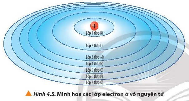 Lý thuyết Hóa học 10 Bài 4: Cấu trúc lớp vỏ electron của nguyên tử - Chân trời sáng tạo (ảnh 1)