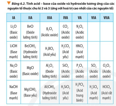 Lý thuyết Hóa học 10 Bài 6: Xu hướng biến đổi một số tính chất của nguyên tử các nguyên tố, thành phần và một số tính chất của hợp chất trong chu kì và nhóm - Chân trời sáng tạo (ảnh 1)