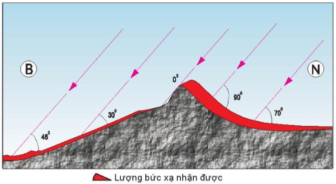 Lý thuyết Địa lí 10 Bài 9: Khí quyển, các yếu tố khí hậu - Kết nối tri thức  (ảnh 1)