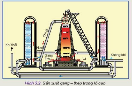 Lý thuyết Công Nghệ 10 Bài 3: Công nghệ phổ biến - Kết nối tri thức (ảnh 1)