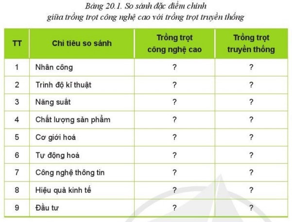 Lý thuyết Công nghệ 10 Bài 20: Giới thiệu về trồng trọt công nghệ cao - Cánh diều  (ảnh 1)