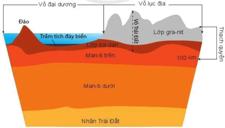 Lý thuyết Địa lí 10 Bài 5: Thạch quyển. Nội lực và tác động của nội lực đến địa hình bề mặt Trái Đất - Cánh diều (ảnh 1)