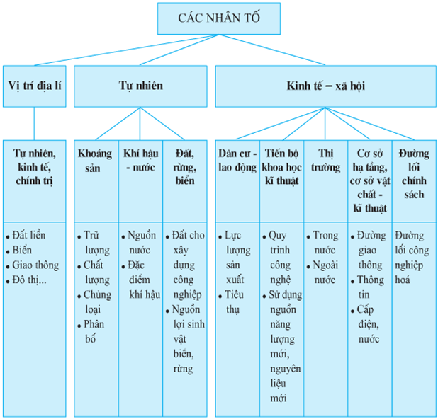 Lý thuyết Địa Lí 10 Bài 31: Vai trò, đặc điểm của công nghiệp. Các nhân tố ảnh hưởng tới phát triển và phân bố công nghiệp - Lý thuyết Địa Lí 10 đầy đủ nhất