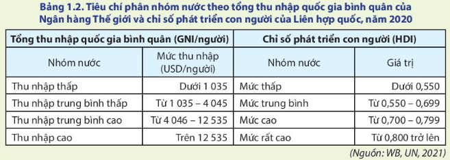 Lý thuyết Địa Lí 11 Chân trời sáng tạo Bài 1: Sự khác biệt về trình độ phát triển kinh tế - xã hội của các nhóm nước