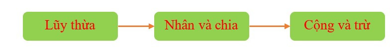 Thứ tự thực hiện các phép tính. Quy tắc chuyển vế (Lý thuyết + Bài tập toán lớp 7) – Kết nối tri thức (ảnh 1)