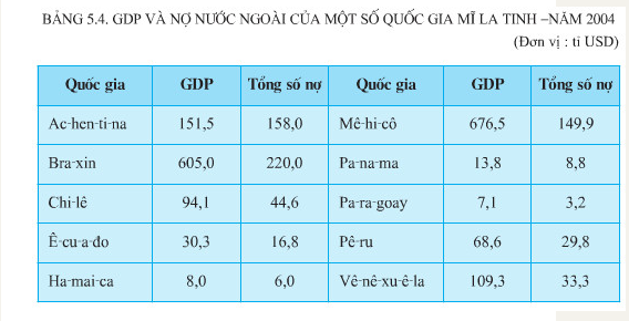 Giải Địa Lí 11 Bài 5 Tiết 2: Một số vấn đề của Mĩ La Tinh (ảnh 5)