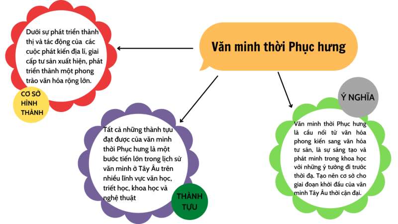 Lịch Sử 10 Bài 7: Một số nền văn minh Phương Tây | Cánh diều (ảnh 17)