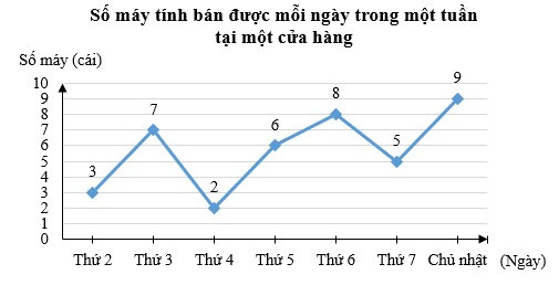 TOP 30 câu Trắc nghiệm Ôn tập chương 5 có đáp án - Toán lớp 7 Chân trời sáng tạo (ảnh 1)