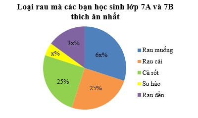 Biểu đồ hình quạt tròn (Lý thuyết + Bài tập toán lớp 7) – Cánh diều (ảnh 1)