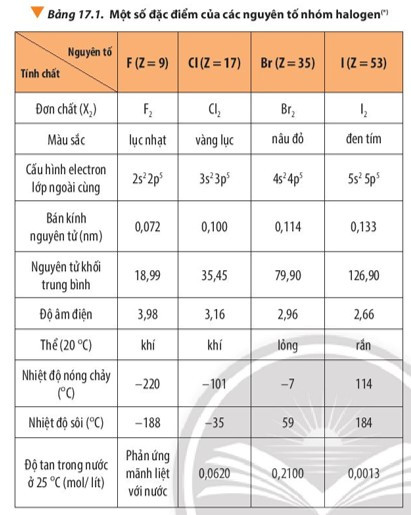 Lý thuyết Hóa học 10 Bài 17: Tính chất vật lí và hóa học các đơn chất nhóm VIIA - Chân trời sáng tạo (ảnh 1)