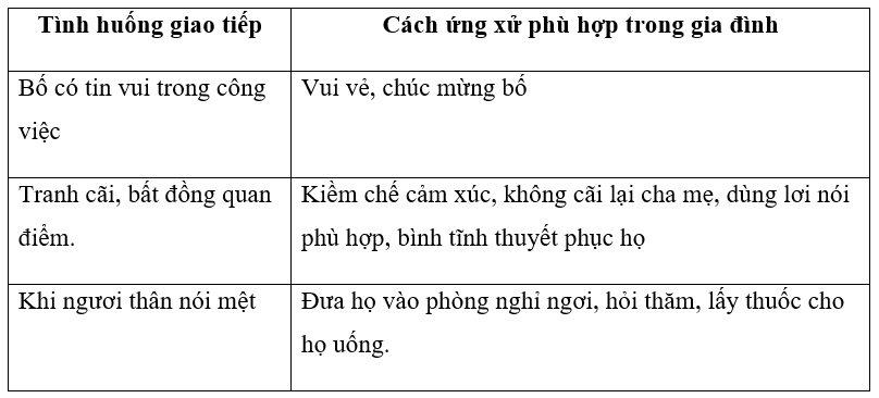 Sách bài tập HĐTN 10 Chủ đề 4: Thực hiện trách nhiệm với gia đình - Chân trời sáng tạo (ảnh 1)