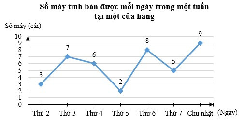 TOP 30 câu Trắc nghiệm Ôn tập chương 5 có đáp án - Toán lớp 7 Chân trời sáng tạo (ảnh 1)