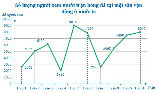 Biểu đồ đoạn thẳng (Lý thuyết + Bài tập toán lớp 7) – Cánh diều (ảnh 1)