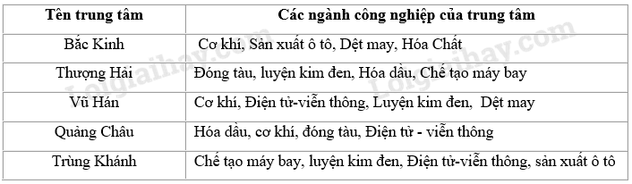 SBT Địa lí 11 Bài 10 Tiết 2: Kinh tế | Giải SBT Địa lí lớp 11 (ảnh 5)