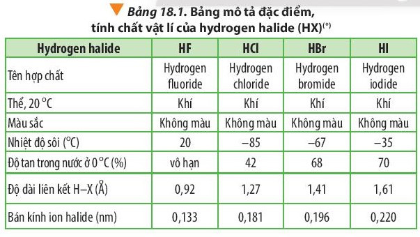 Lý thuyết Hóa học 10 Bài 18: Hydrogen halide và một số phản ứng của ion halide - Chân trời sáng tạo (ảnh 1)