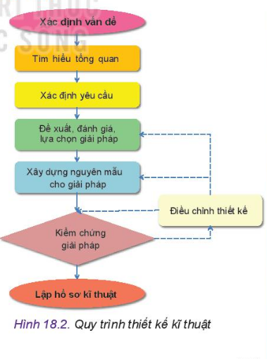 Công nghệ 10 Bài 18: Quy trình thiết kế kĩ thuật | Kết nối tri thức (ảnh 2)