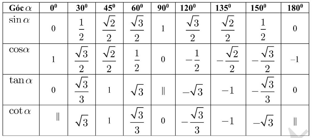 Giá trị lượng giác của một góc từ 0° đến 180°. Định lí côsin và định lí sin trong tam giác (Lý thuyết + Bài tập Toán lớp 10) – Cánh diều  (ảnh 1)