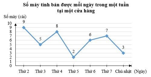 TOP 15 câu Trắc nghiệm Biểu đồ đoạn thẳng có đáp án - Toán lớp 7 Chân trời sáng tạo (ảnh 1)