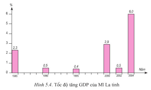 Giải Địa Lí 11 Bài 5 Tiết 2: Một số vấn đề của Mĩ La Tinh (ảnh 8)