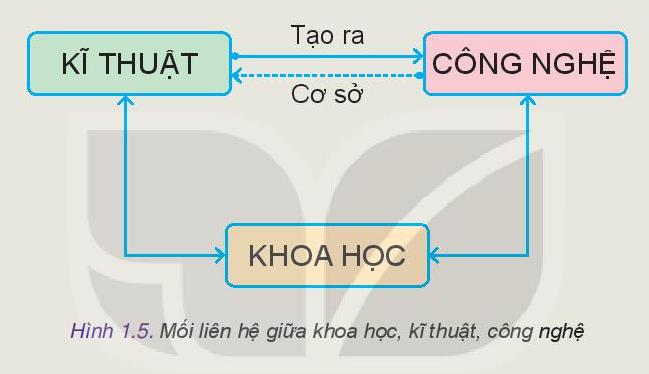 Công nghệ 10 Bài 1: Công nghệ và đời sống | Kết nối tri thức (ảnh 11)