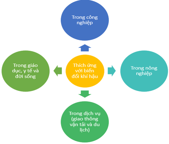 Chuyên đề Địa lí 10 Các nhóm giải pháp ứng phó với biến đổi khí hậu – Cánh diều (ảnh 1)