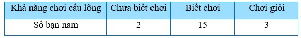 TOP 30 câu Trắc nghiệm Ôn tập chương 5 có đáp án - Toán lớp 7 Chân trời sáng tạo (ảnh 1)