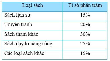 TOP 30 câu Trắc nghiệm Ôn tập chương 5 có đáp án - Toán lớp 7 Chân trời sáng tạo (ảnh 1)