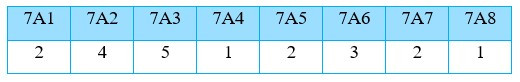 TOP 30 câu Trắc nghiệm Ôn tập chương 5 có đáp án - Toán lớp 7 Chân trời sáng tạo (ảnh 1)