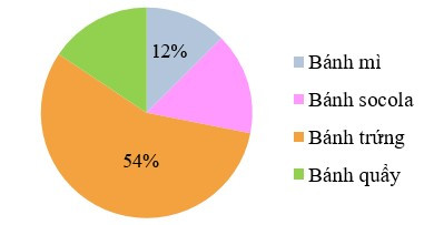 TOP 30 câu Trắc nghiệm Ôn tập chương 5 có đáp án - Toán lớp 7 Chân trời sáng tạo (ảnh 1)