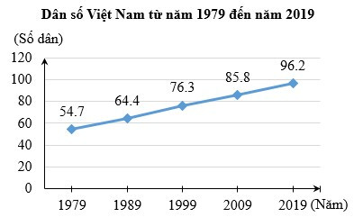 TOP 15 câu Trắc nghiệm Biểu đồ đoạn thẳng có đáp án - Toán lớp 7 Chân trời sáng tạo (ảnh 1)