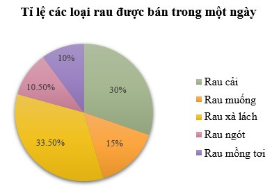 TOP 30 câu Trắc nghiệm Ôn tập chương 5 có đáp án - Toán lớp 7 Chân trời sáng tạo (ảnh 1)