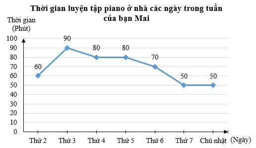 TOP 15 câu Trắc nghiệm Biểu đồ đoạn thẳng có đáp án - Toán lớp 7 Chân trời sáng tạo (ảnh 1)