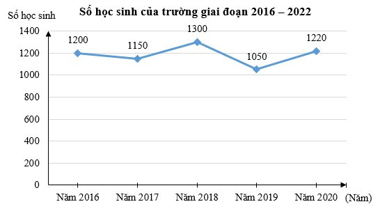 TOP 15 câu Trắc nghiệm Biểu đồ đoạn thẳng có đáp án - Toán lớp 7 Chân trời sáng tạo (ảnh 1)