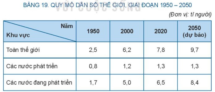 Lý thuyết Địa lí 10 Bài 19: Quy mô dân số, gia tăng dân số, cơ cấu dân số thế giới - Kết nối tri thức  (ảnh 1)