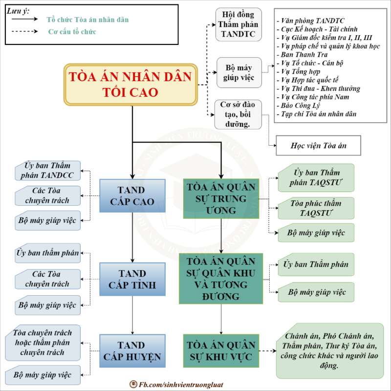 Pháp luật 10 Bài 15: Tòa án nhân dân và Viện kiểm sát nhân dân | Chân trời sáng tạo (ảnh 11)